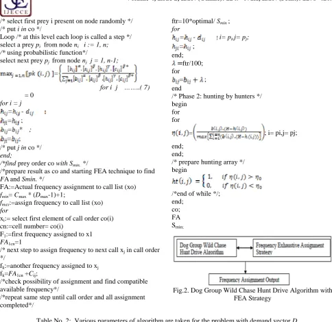 Fig.2. Dog Group Wild Chase Hunt Drive Algorithm withFEA Strategy