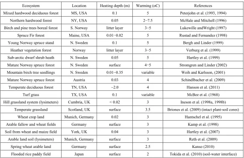 Table 1.  Brief summary of soil temperature manipulation studies carried out using only heating-cables 