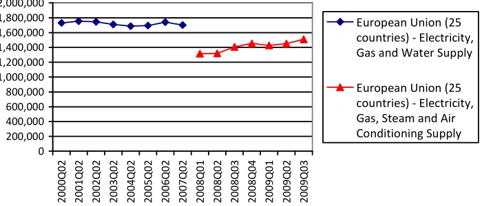 Figure 3 EU 25 Employment in Electricity (and some other Utility Areas) 