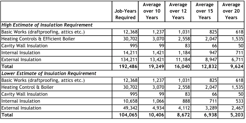 Figure 9 Average Employment Levels Under Various Assumptions about 