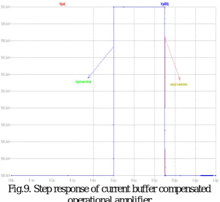Fig.9. Step response of current buffer compensatedoperational amplifier
