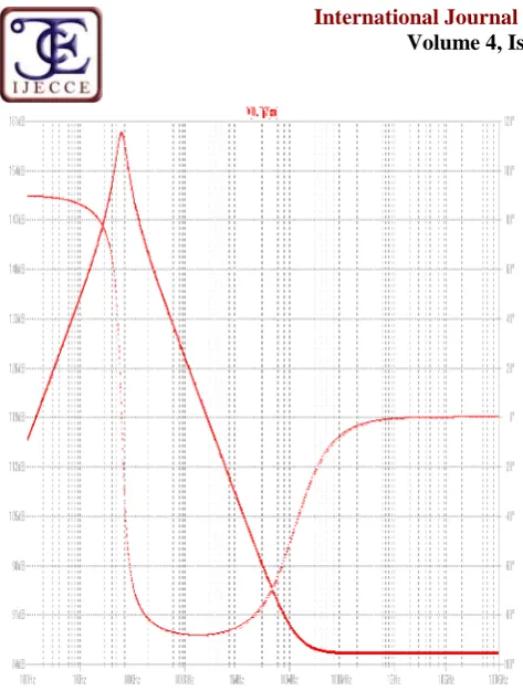 Fig.14. CMRR of conventional operational amplifier.