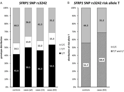 Figure 3. Distribution of rs3242 allele frequencies in study cohorts: Distribution of the SNP rs3242 genotypes C/C, T/T and C/T (A) and the risk allele T (B) within the study cohorts