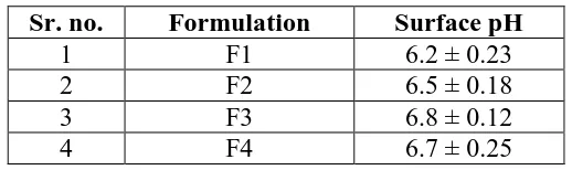 Table: Surface Of PH MDF Of Granisetron Hcl. 