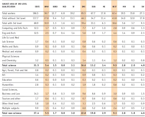 TABLE 21: NUMBER EMPLOYED IN THE KEY SECTORS, BY 3RD LEVEL QUALIFICATION SUBJECT AREA, BY REGION, 2004 