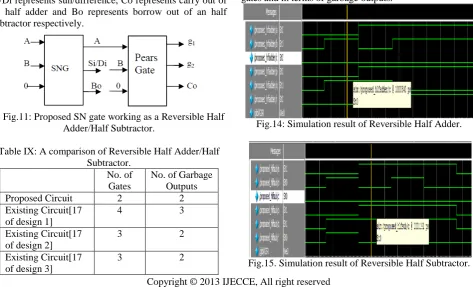 Fig.14: Simulation result of Reversible Half Adder.