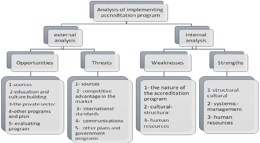 Fig 1: Internal and external analysis of implementing accreditation program in Ahvaz city educational  hospitals