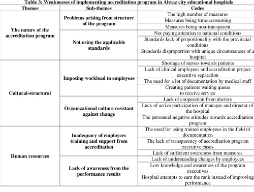 Table 3: Weaknesses of implementing accreditation program in Ahvaz city educational hospitals Themes 