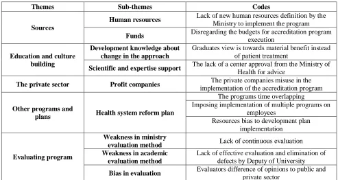 Table 5: Threats of implementing accreditation program in Ahvaz city educational hospitals   