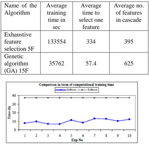 Table 2: Training time taken to build 15 stages cascade ofclassifiers and their number of features selected.