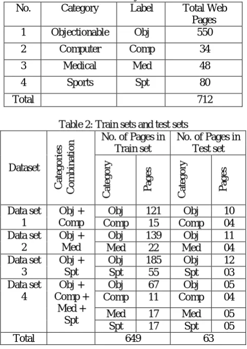Table 1: Summary of data setCategory