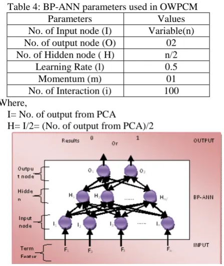 Fig.2. BP-ANN Architecture in OWPCM