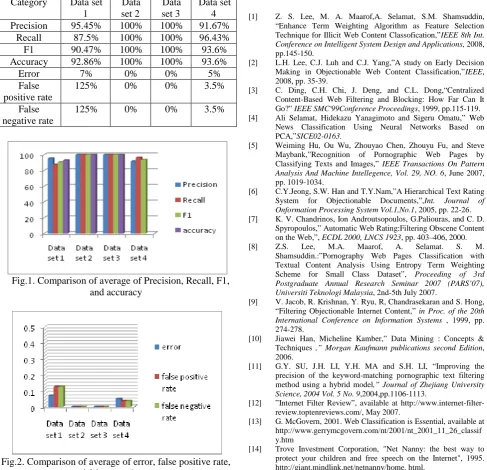 Fig.1. Comparison of average of Precision, Recall, F1,and accuracy