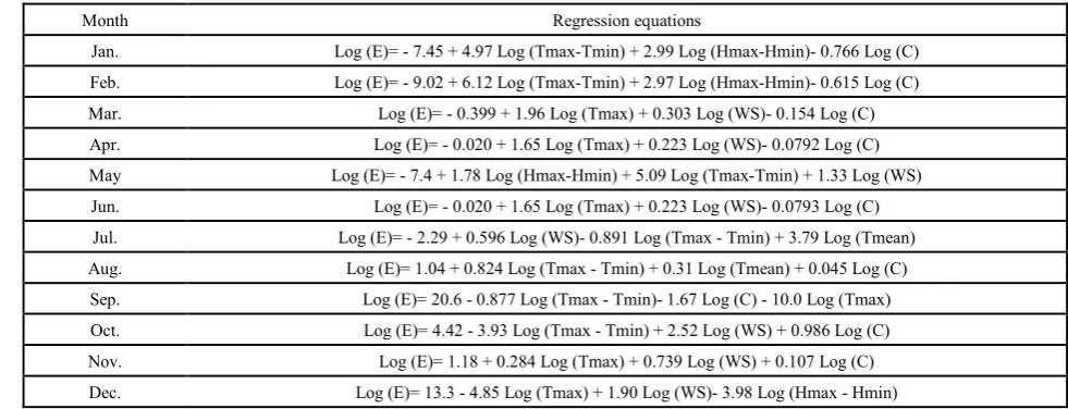 Figure 2.  Dendrogram related to categorization of investigating stations to homogeneous regions, considering climatic parameters affecting evaporation 
