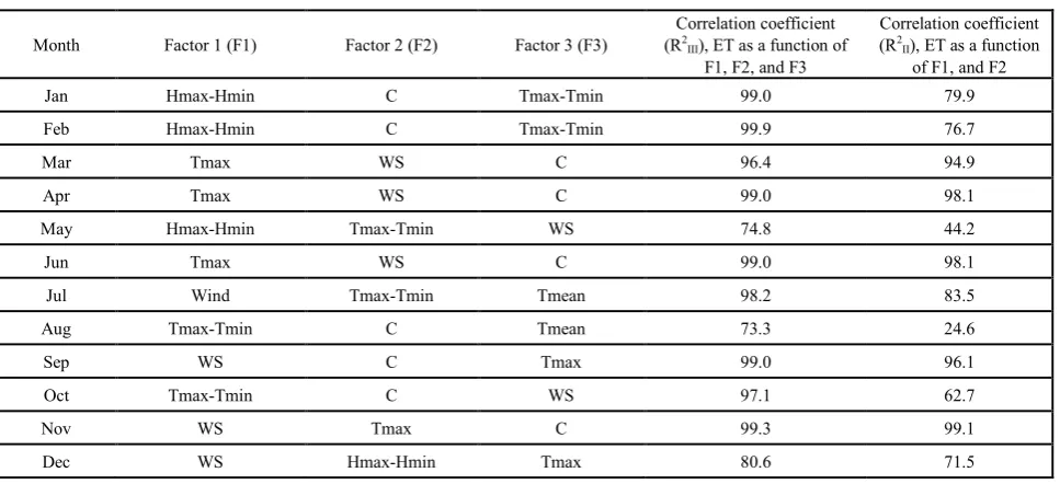 Table 6.  Factor analysis results for the homogeneous region 2 