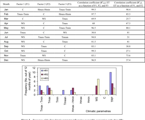 Figure 3.  Frequency of the first climatic parameter influencing on monthly evaporation at the three HRs 