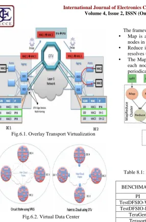 Fig.6.1. Overlay Transport Virtualization  