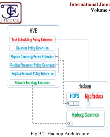 Fig.9.2. Hadoop Architecture  