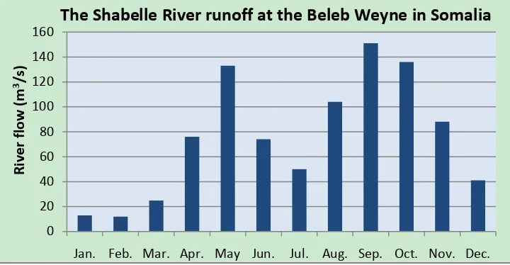 Figure 2.  Long term mean flow for the Juba and Shabelle rivers in Somalia [22]. 