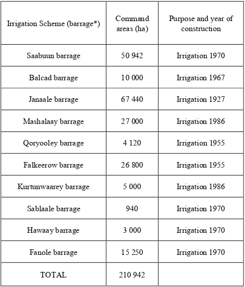 Table 1.  Barrages for flow control of the Shabelle and Juba Rivers in Somalia before the civil war in 1991