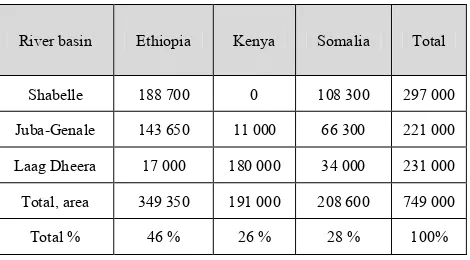 Table 7.  Land share of the river basins by riparian (km2). 