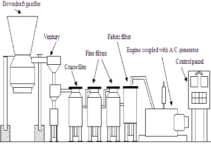 Figure 1.  Schematic diagram of downdraft gasifier coupled with engine 
