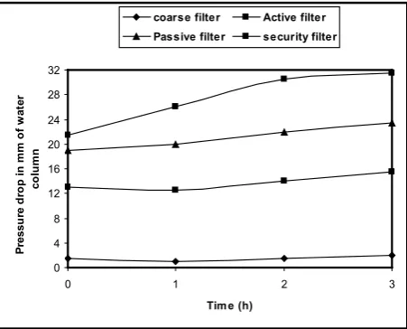 Fig.6. shows variation in cold gasification efficiency and 