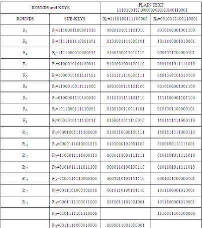 Table 1: Rounds, Keys, Left Half and Right Half of Plain Text after Every Round