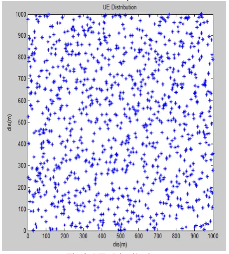 Fig.3. UEs Distribution