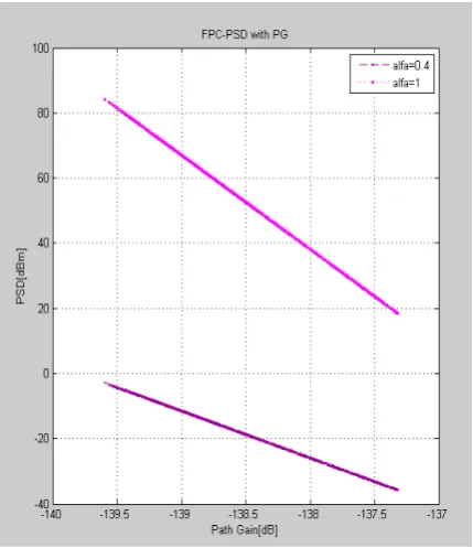 Fig.4. PSD compensation vs. Path gain