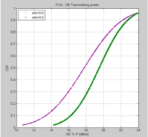 Fig.9. UE Transmitting power distribution vs. cdf for FPC