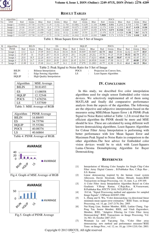 Table 1: Mean Square Error for 5 Set of Images