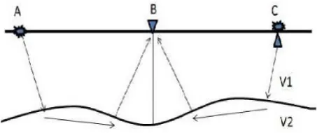 Figure 2.  Theoretical ray paths for two-layer refraction delay-time model (Cox, 1999)