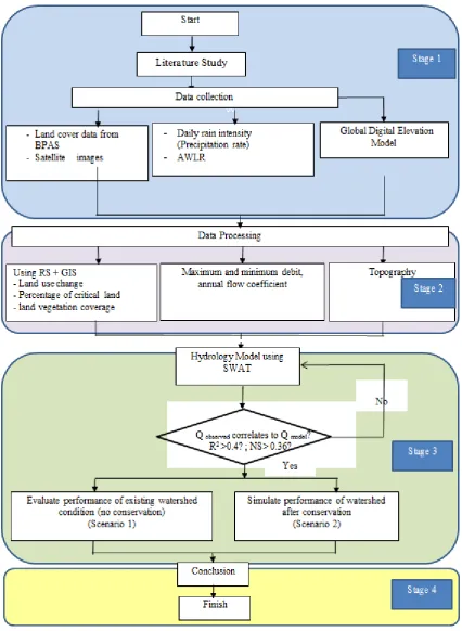 Figure 2.  Research flowchart 