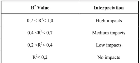 Table 3.  Criteria of Determination coefficient 
