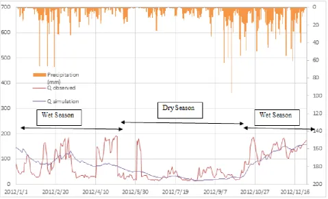 Figure 7. This hydrograph shows that the fluctuation of The hydrograph results of scenario 1 were presented in water level was a function of rain fall (orange line)