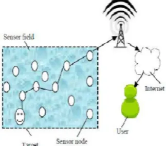 Fig.1. Architecture of wireless sensor network