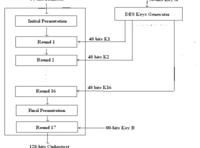 Fig.1. M-DES General Architecture with the addition ofRound17, which has two inputs and one output