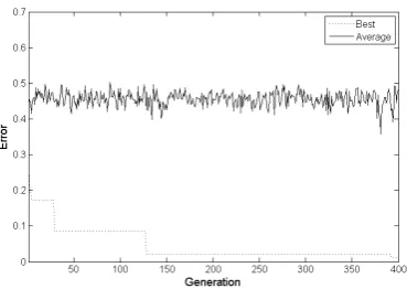 Fig.5. Convergence graph of GDE-APSO-NN