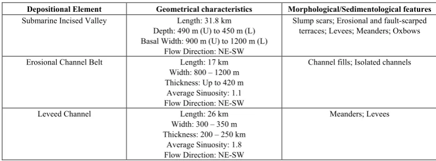 Table 1.  Characteristics of identified depositional elements (U: Valley upper reaches; L: Valley lower reaches) 