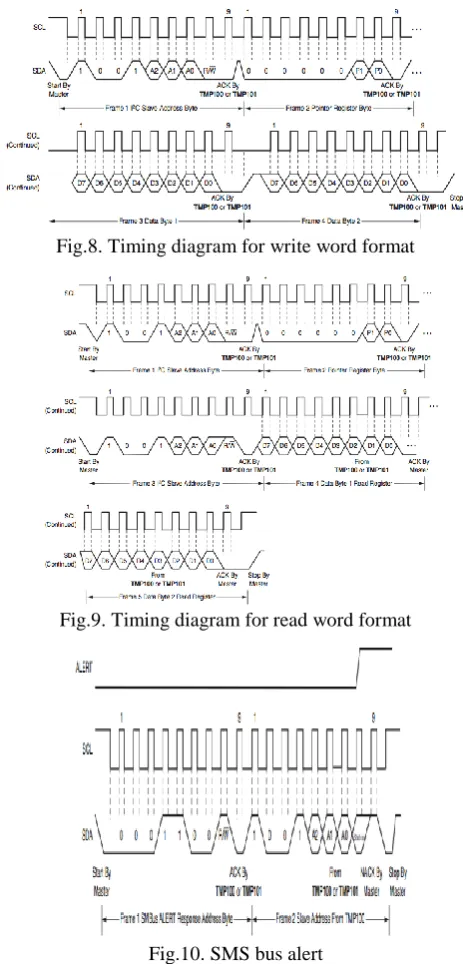 Fig.9. Timing diagram for read word format  