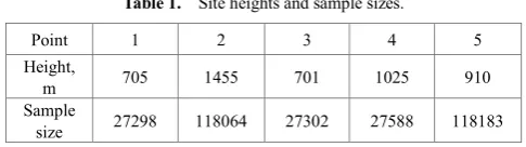 Table 1.  Site heights and sample sizes. 