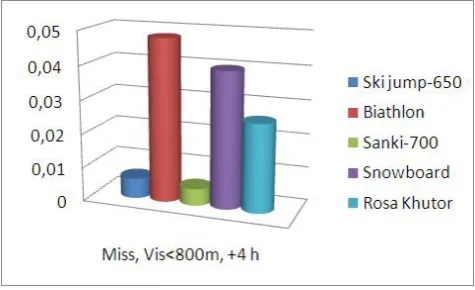 Figure 3.  Miss frequency for different points, threshold of 800 m. 
