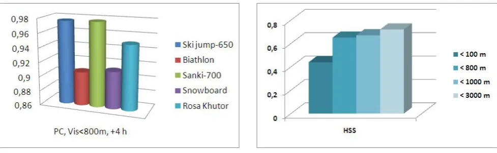 Figure 12.  HSS against forecast threshold. 