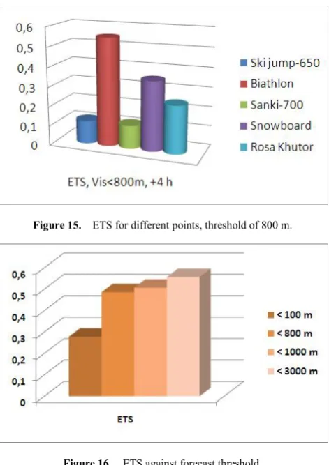 Figure 16.  ETS against forecast threshold. 