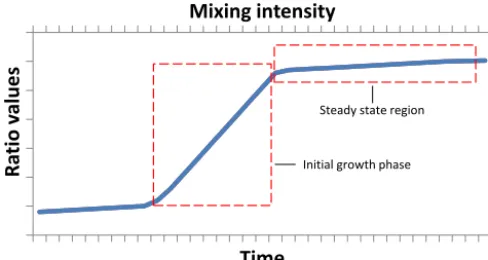 Figure 2. Time dependent ratio curve.