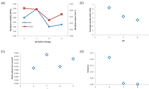 Figure 3. Optimization of pH – (a) residual turbidity and colour; (b) average steady-state ratio; (c) aggregation rate; (d) steady-state variance.
