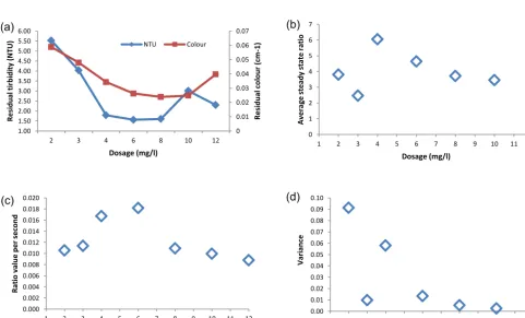 Figure 4. Distribution of aluminium hydrolysis products; (a) dissolved species; (b) amorphous precipitate (adapted from Pernitsky andEdzwald, 2006).