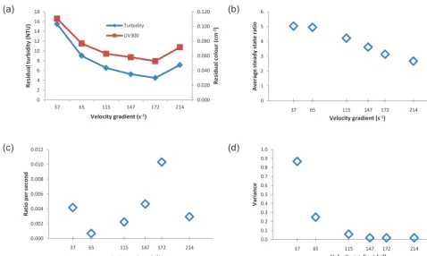 Figure 6. Optimization of velocity gradient – (a) residual turbidity and colour;  (b) Average steady-state ratio; (c) aggregation rate; (d)steady-state variance.