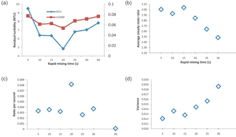 Figure 7. Optimization of rapid mixing time – (a) residual turbidity and colour;  (b) average steady-state ratio; (c) aggregation rate; (d)steady-state variance.